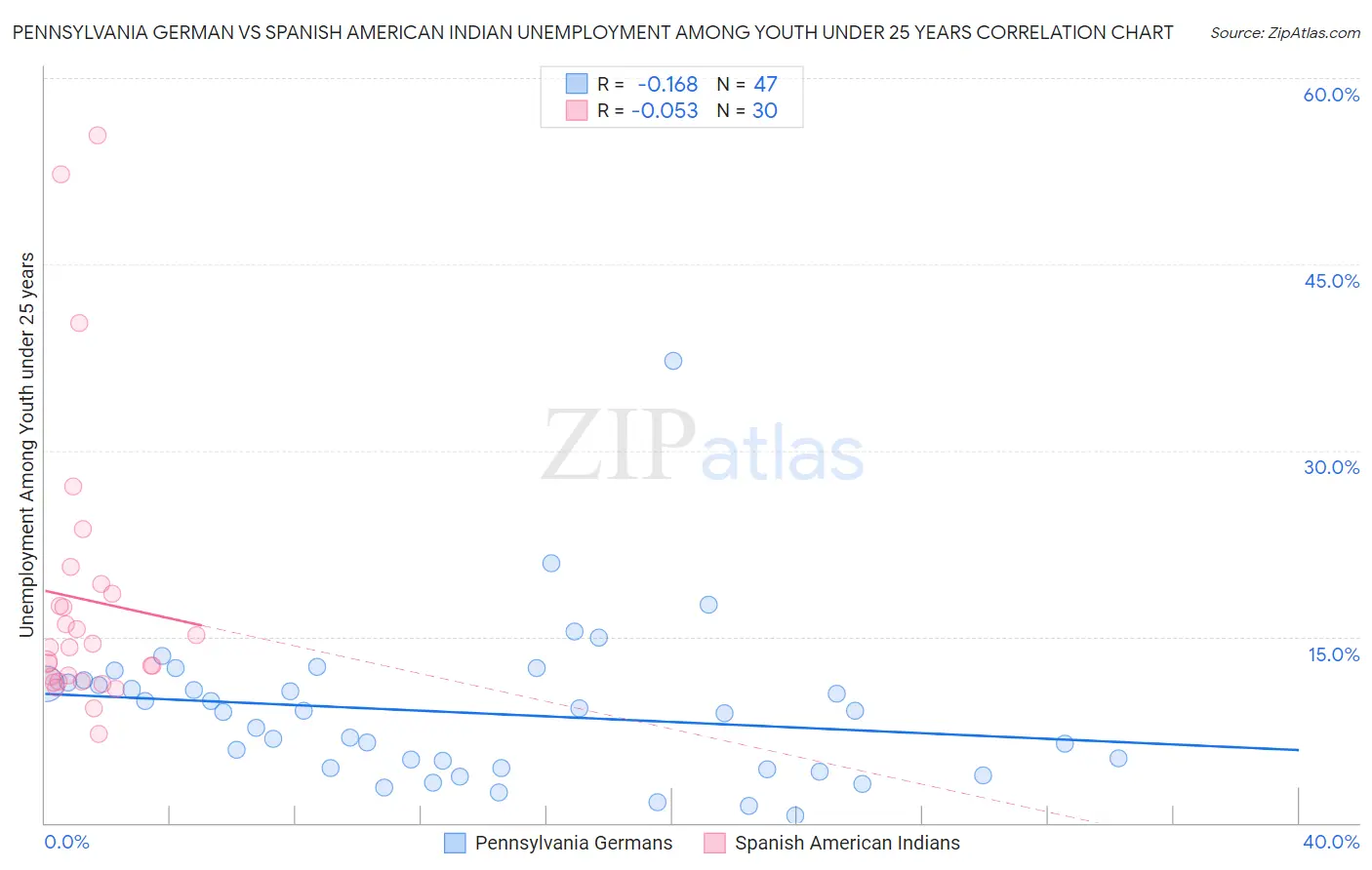 Pennsylvania German vs Spanish American Indian Unemployment Among Youth under 25 years
