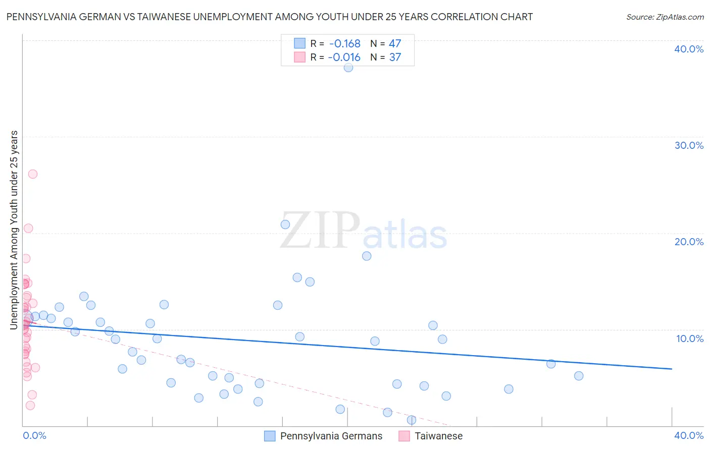 Pennsylvania German vs Taiwanese Unemployment Among Youth under 25 years