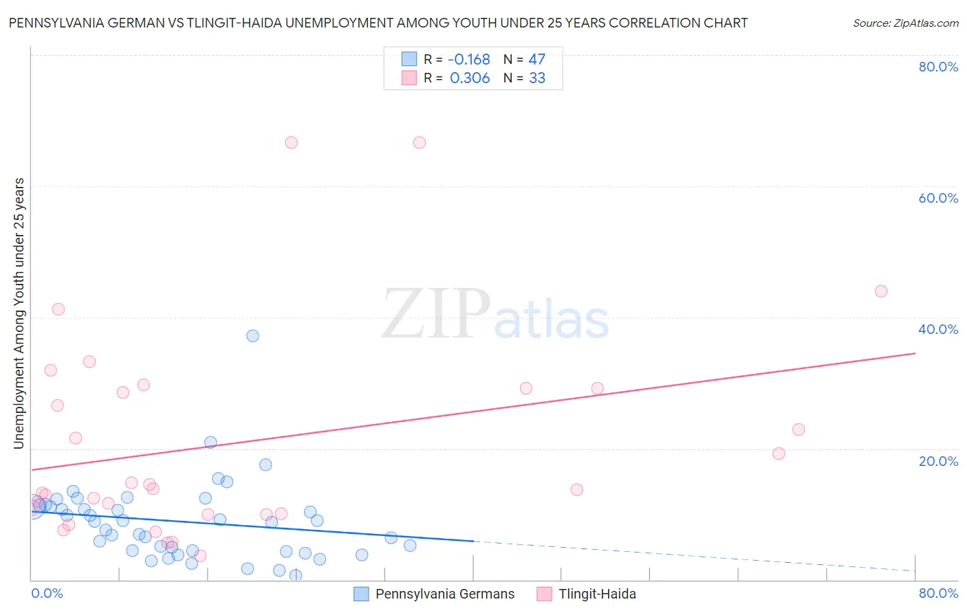 Pennsylvania German vs Tlingit-Haida Unemployment Among Youth under 25 years