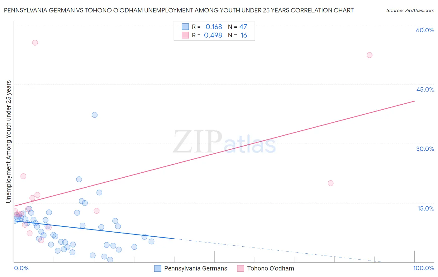 Pennsylvania German vs Tohono O'odham Unemployment Among Youth under 25 years