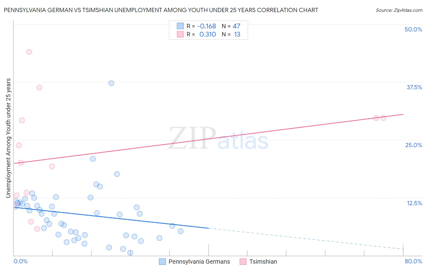 Pennsylvania German vs Tsimshian Unemployment Among Youth under 25 years