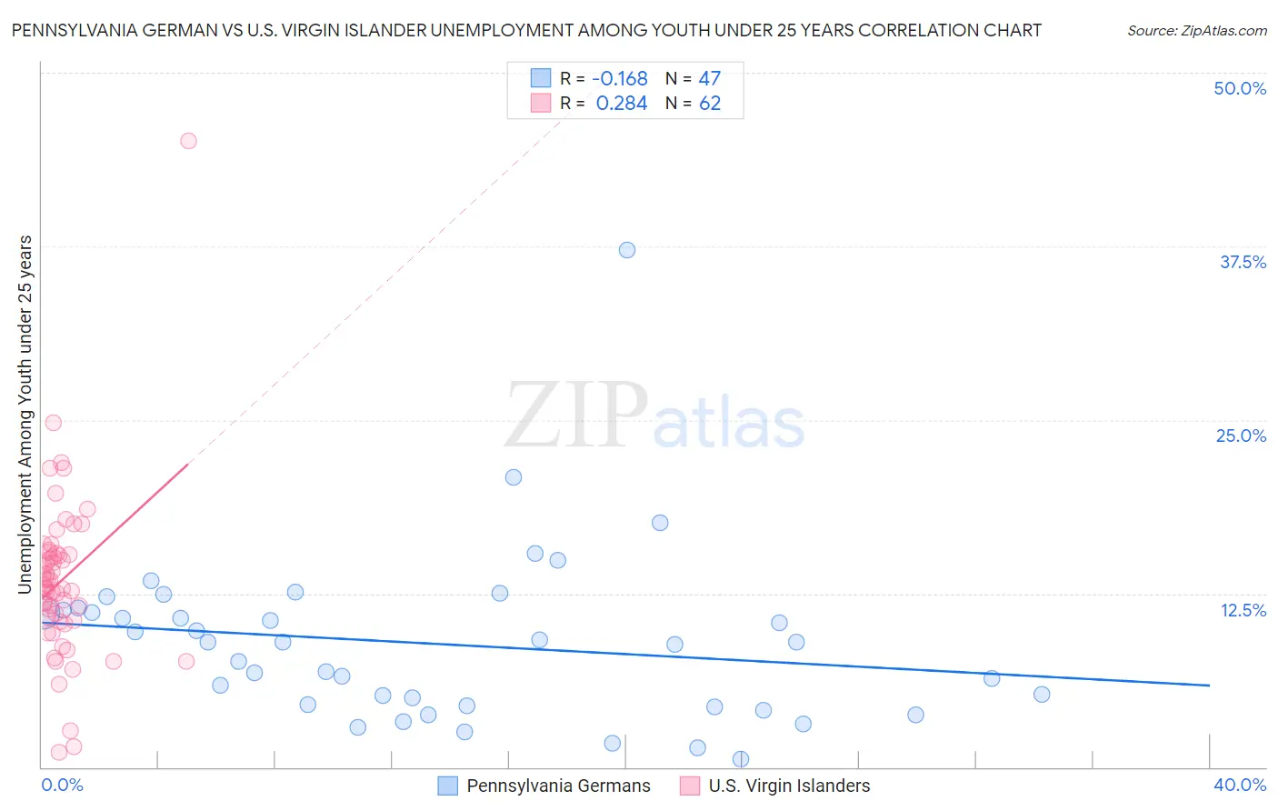 Pennsylvania German vs U.S. Virgin Islander Unemployment Among Youth under 25 years