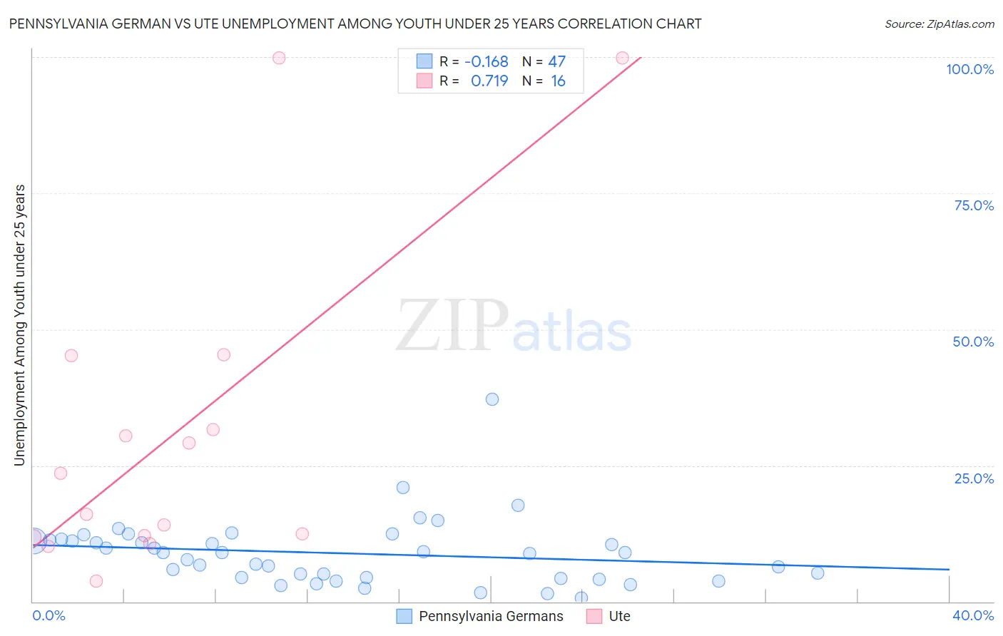 Pennsylvania German vs Ute Unemployment Among Youth under 25 years