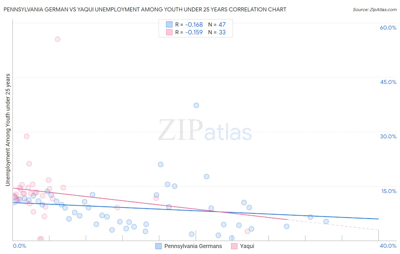 Pennsylvania German vs Yaqui Unemployment Among Youth under 25 years