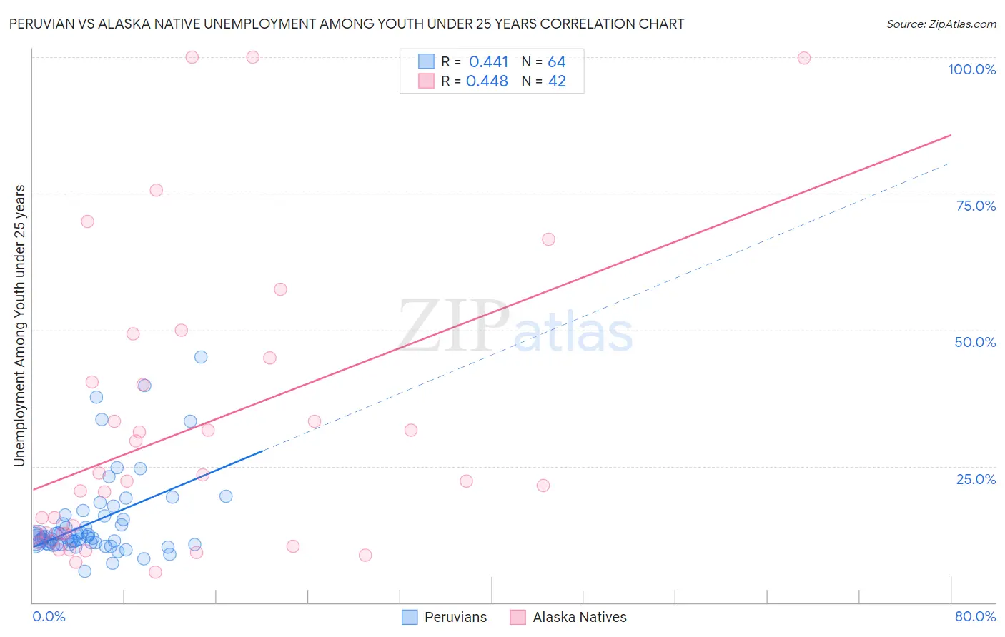 Peruvian vs Alaska Native Unemployment Among Youth under 25 years