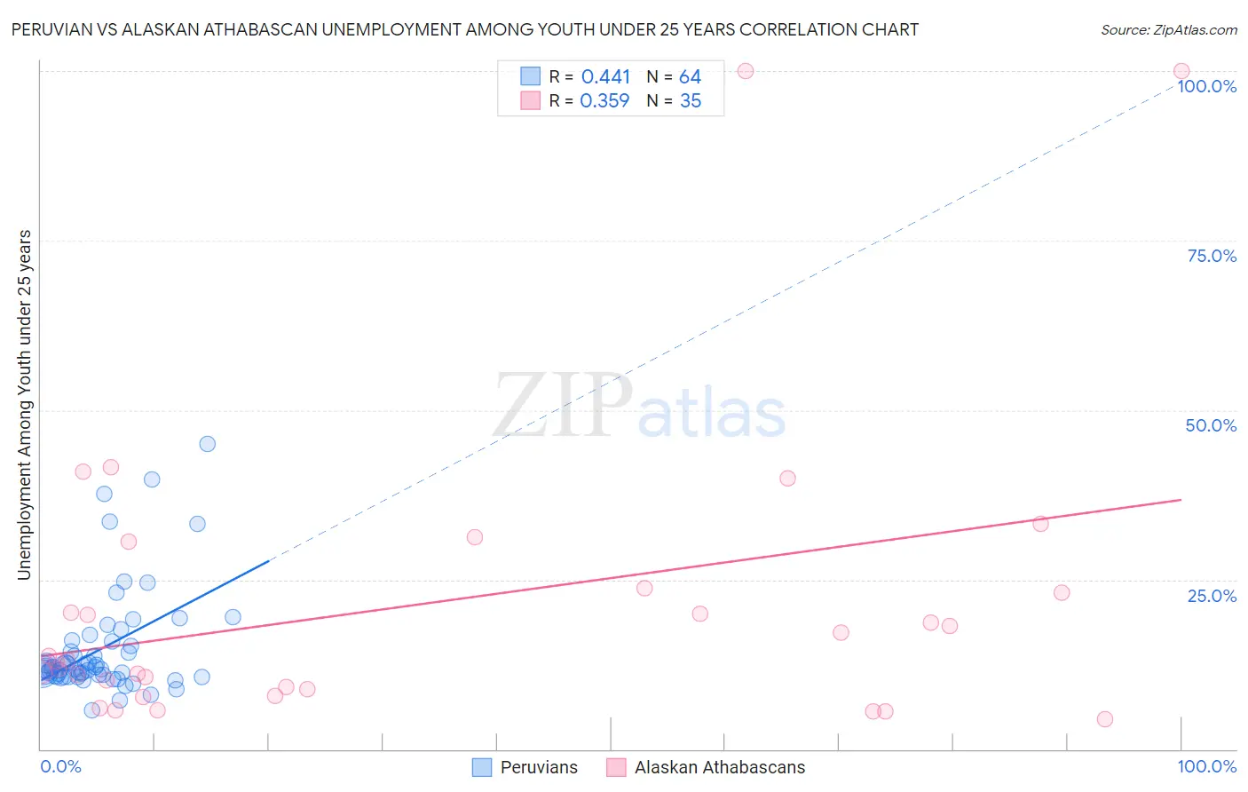 Peruvian vs Alaskan Athabascan Unemployment Among Youth under 25 years