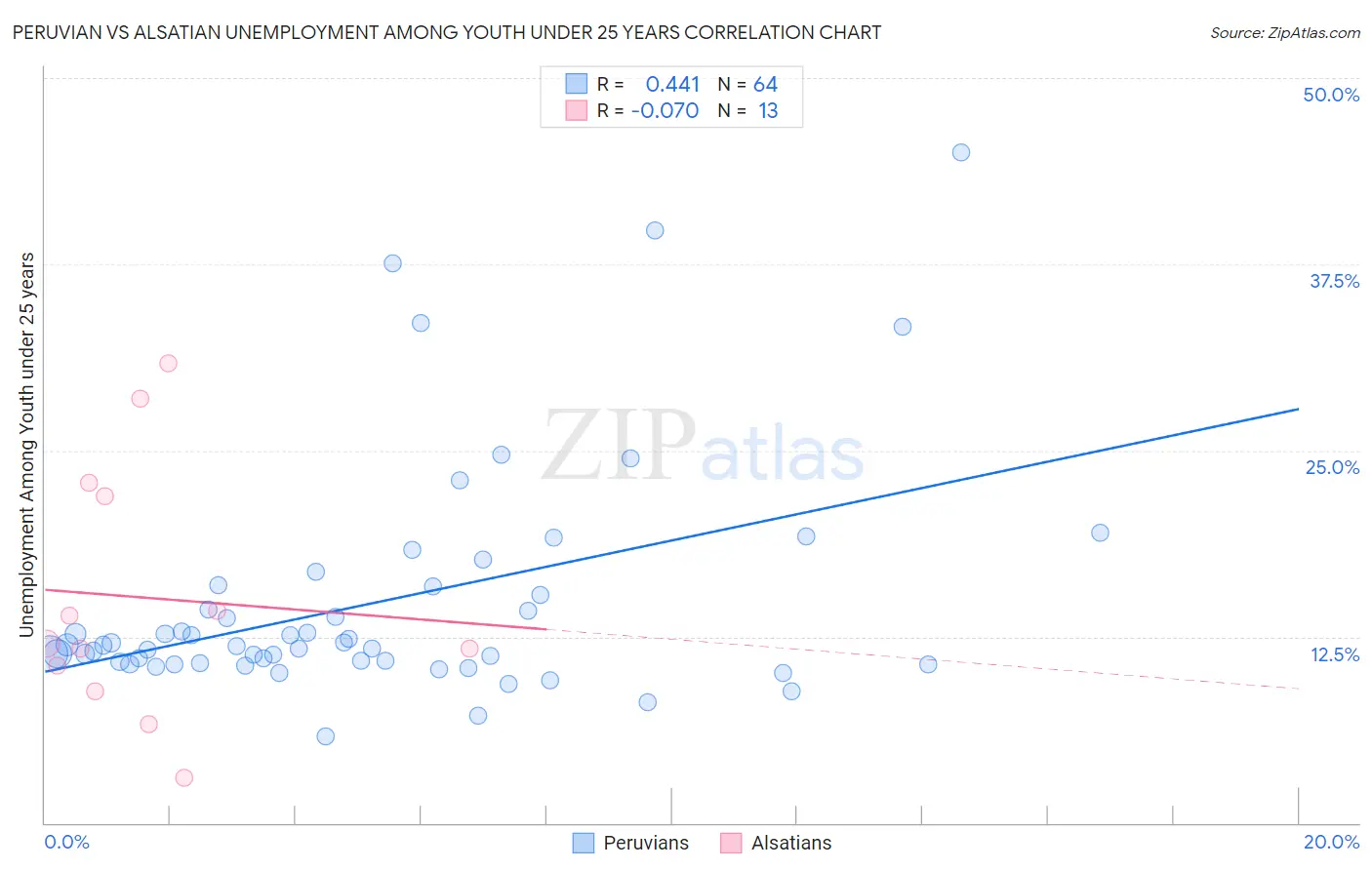 Peruvian vs Alsatian Unemployment Among Youth under 25 years