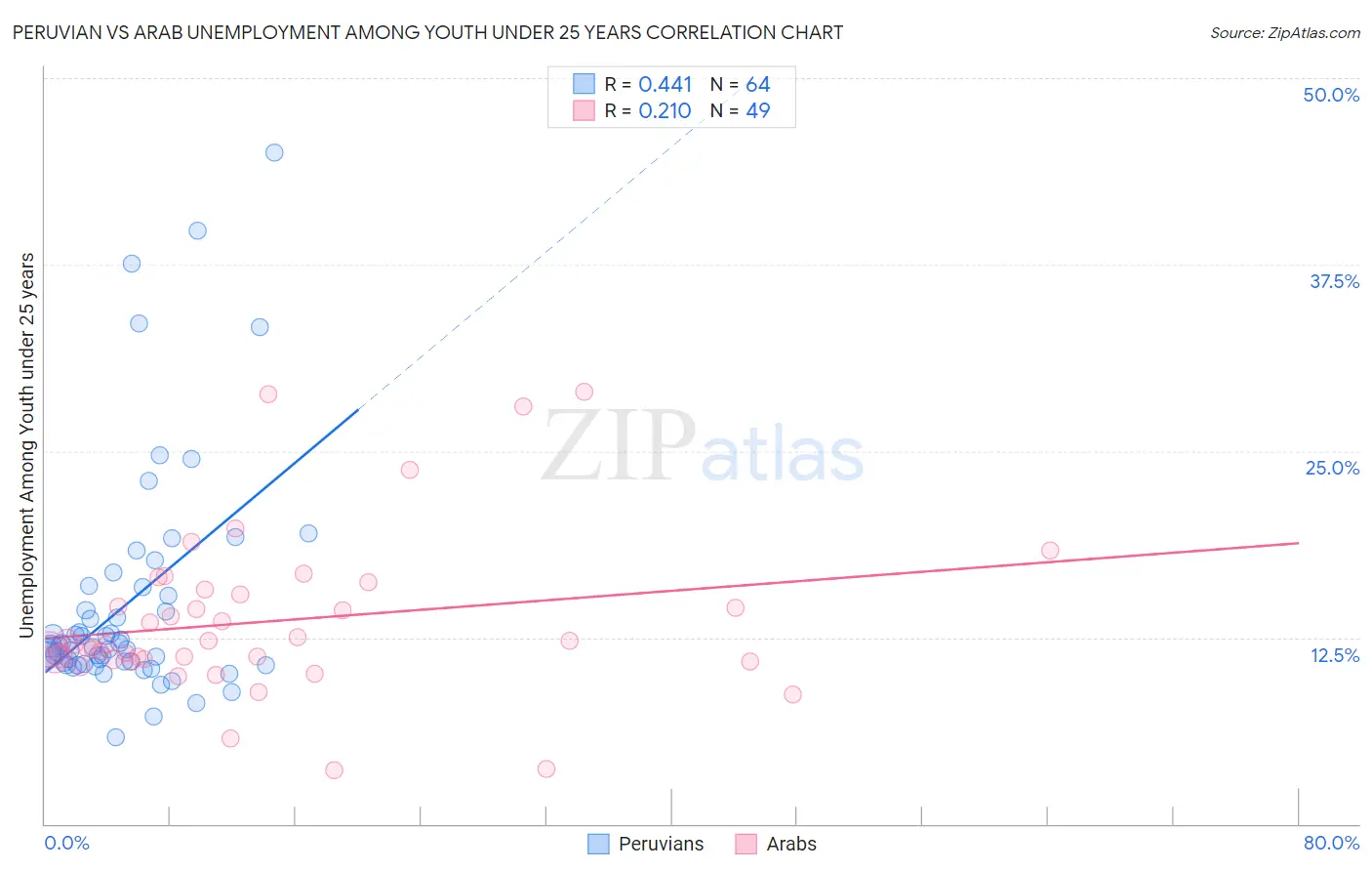 Peruvian vs Arab Unemployment Among Youth under 25 years