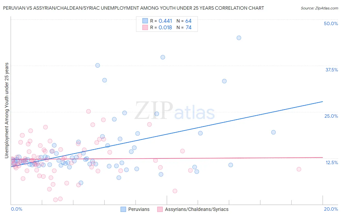 Peruvian vs Assyrian/Chaldean/Syriac Unemployment Among Youth under 25 years