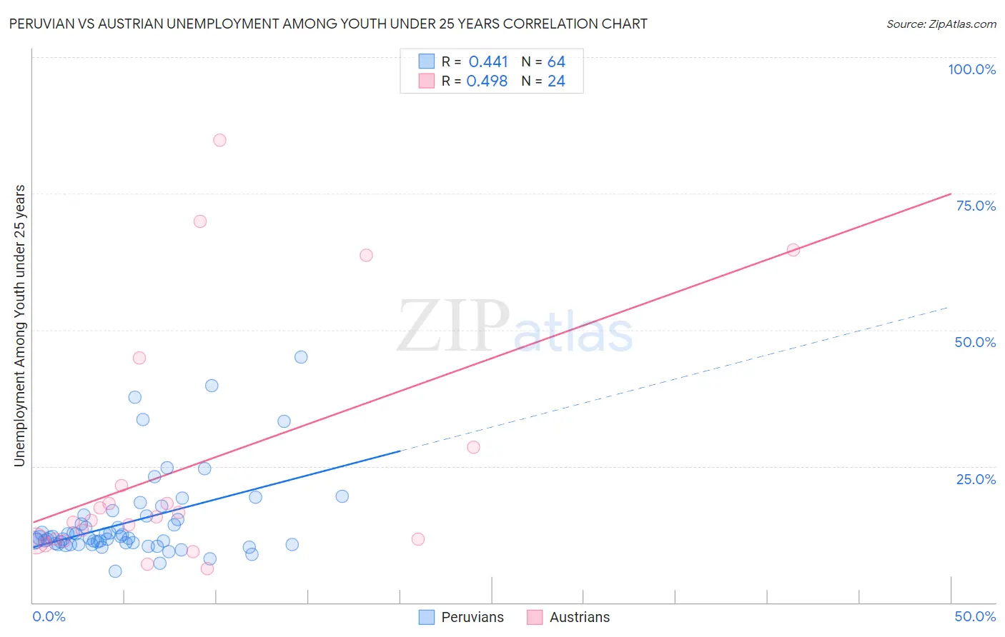 Peruvian vs Austrian Unemployment Among Youth under 25 years