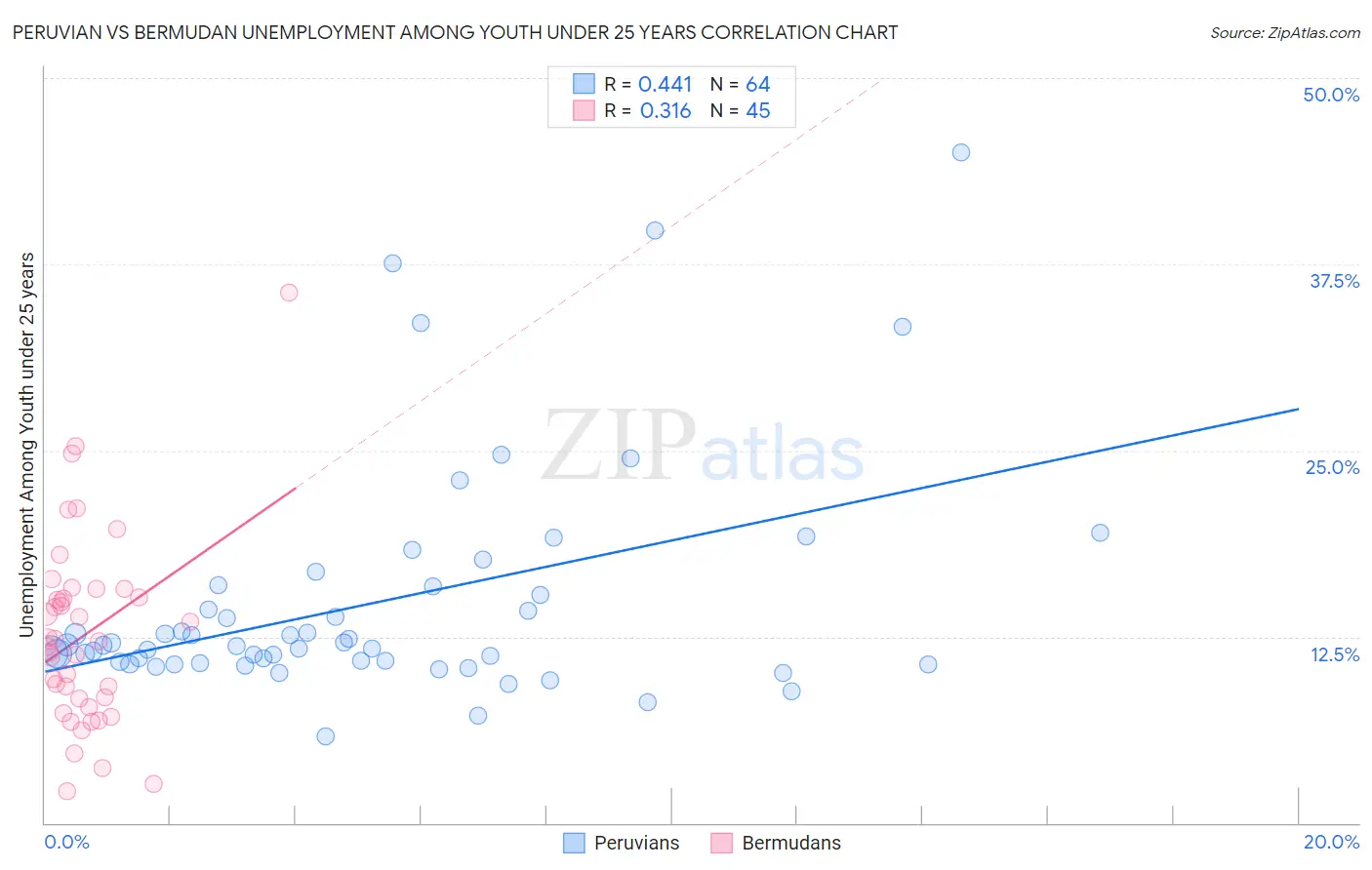 Peruvian vs Bermudan Unemployment Among Youth under 25 years