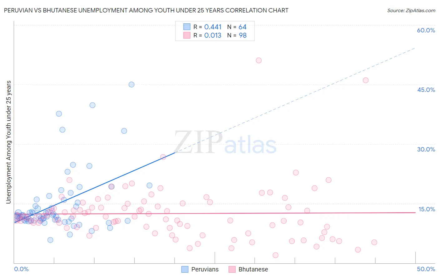 Peruvian vs Bhutanese Unemployment Among Youth under 25 years
