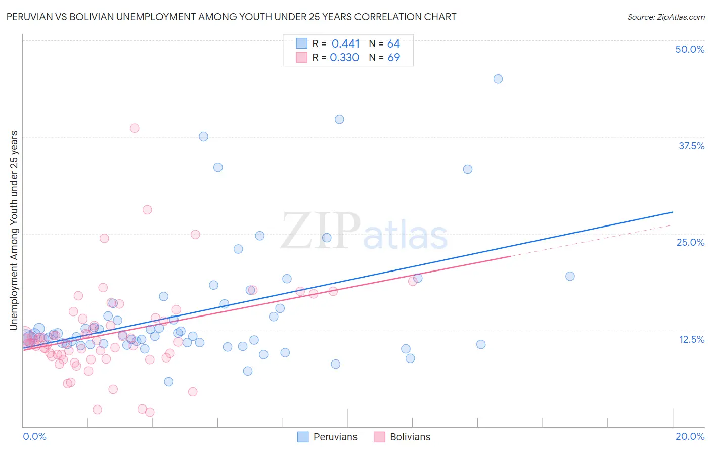 Peruvian vs Bolivian Unemployment Among Youth under 25 years