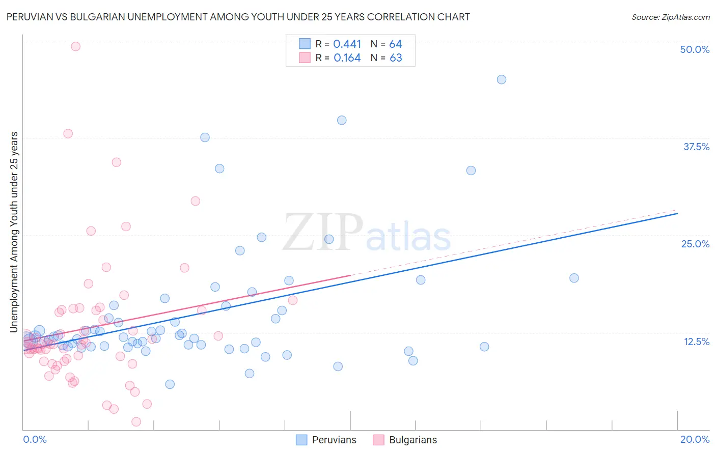 Peruvian vs Bulgarian Unemployment Among Youth under 25 years