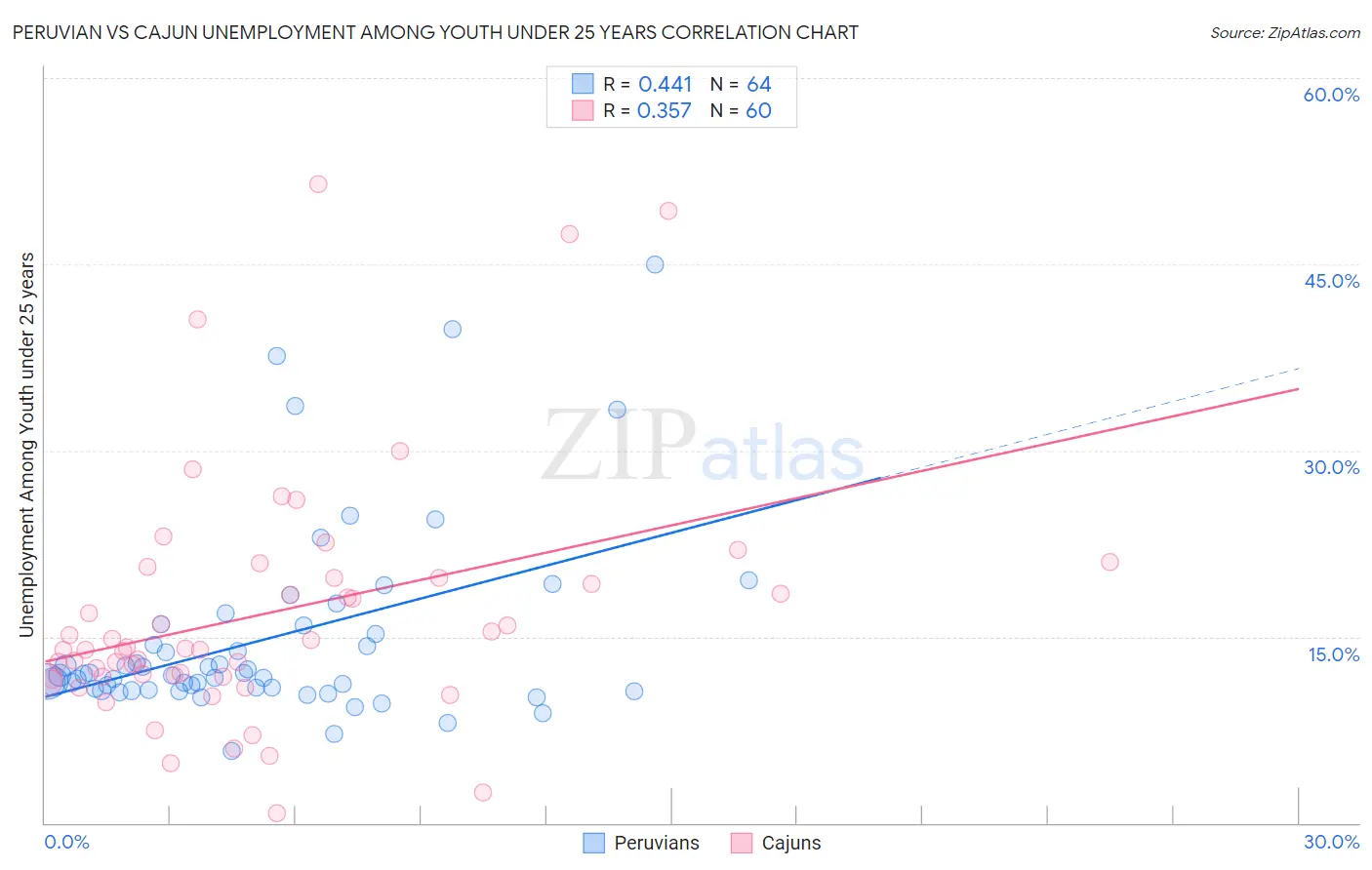Peruvian vs Cajun Unemployment Among Youth under 25 years
