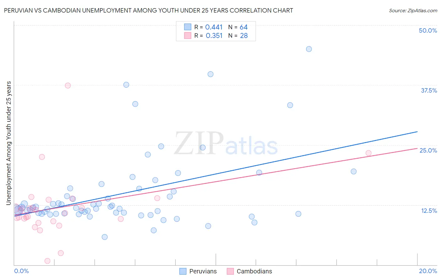 Peruvian vs Cambodian Unemployment Among Youth under 25 years