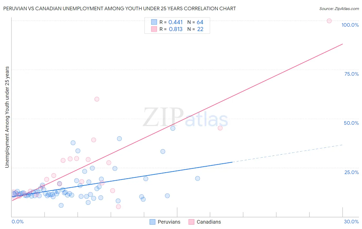 Peruvian vs Canadian Unemployment Among Youth under 25 years