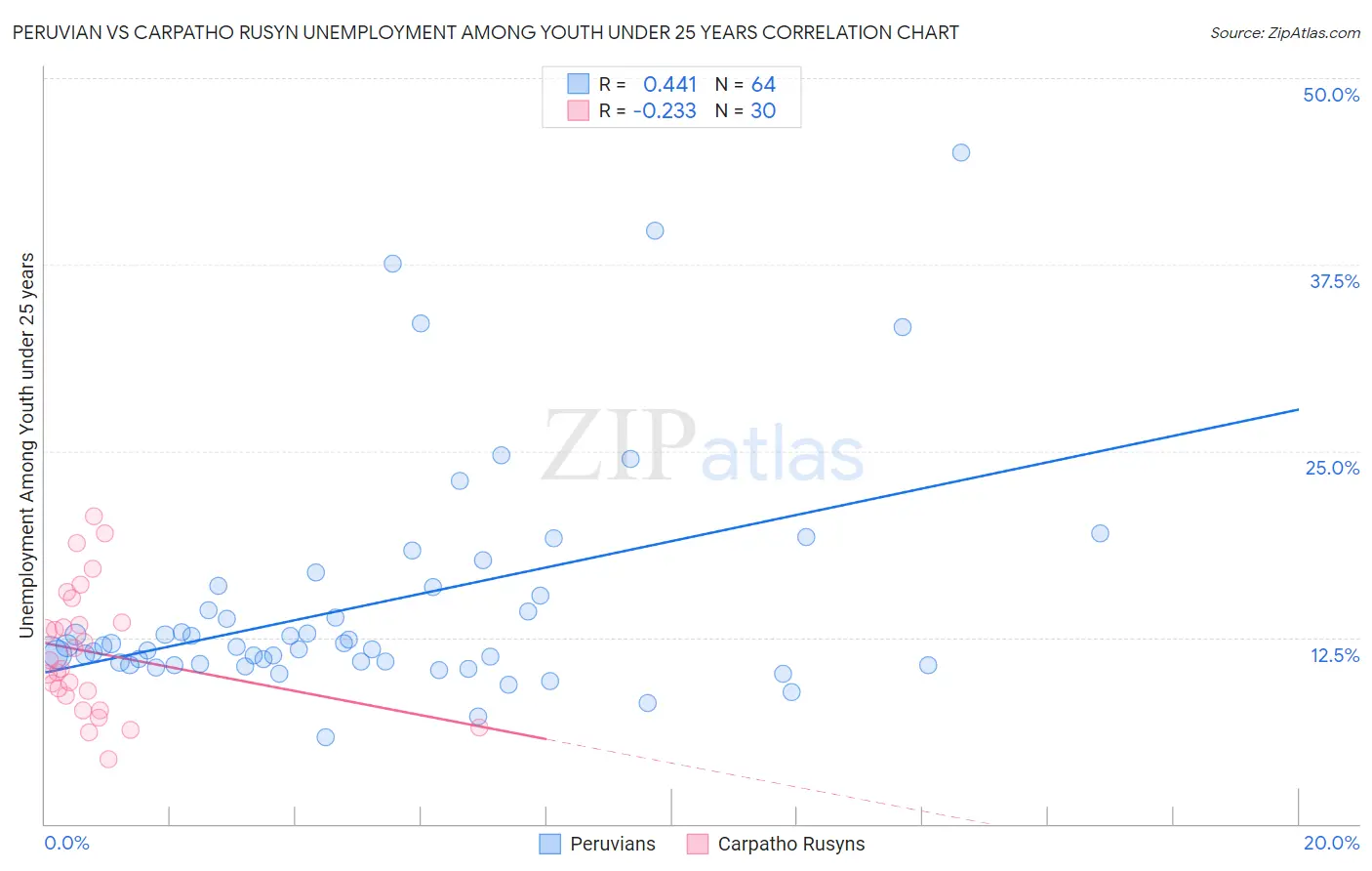 Peruvian vs Carpatho Rusyn Unemployment Among Youth under 25 years