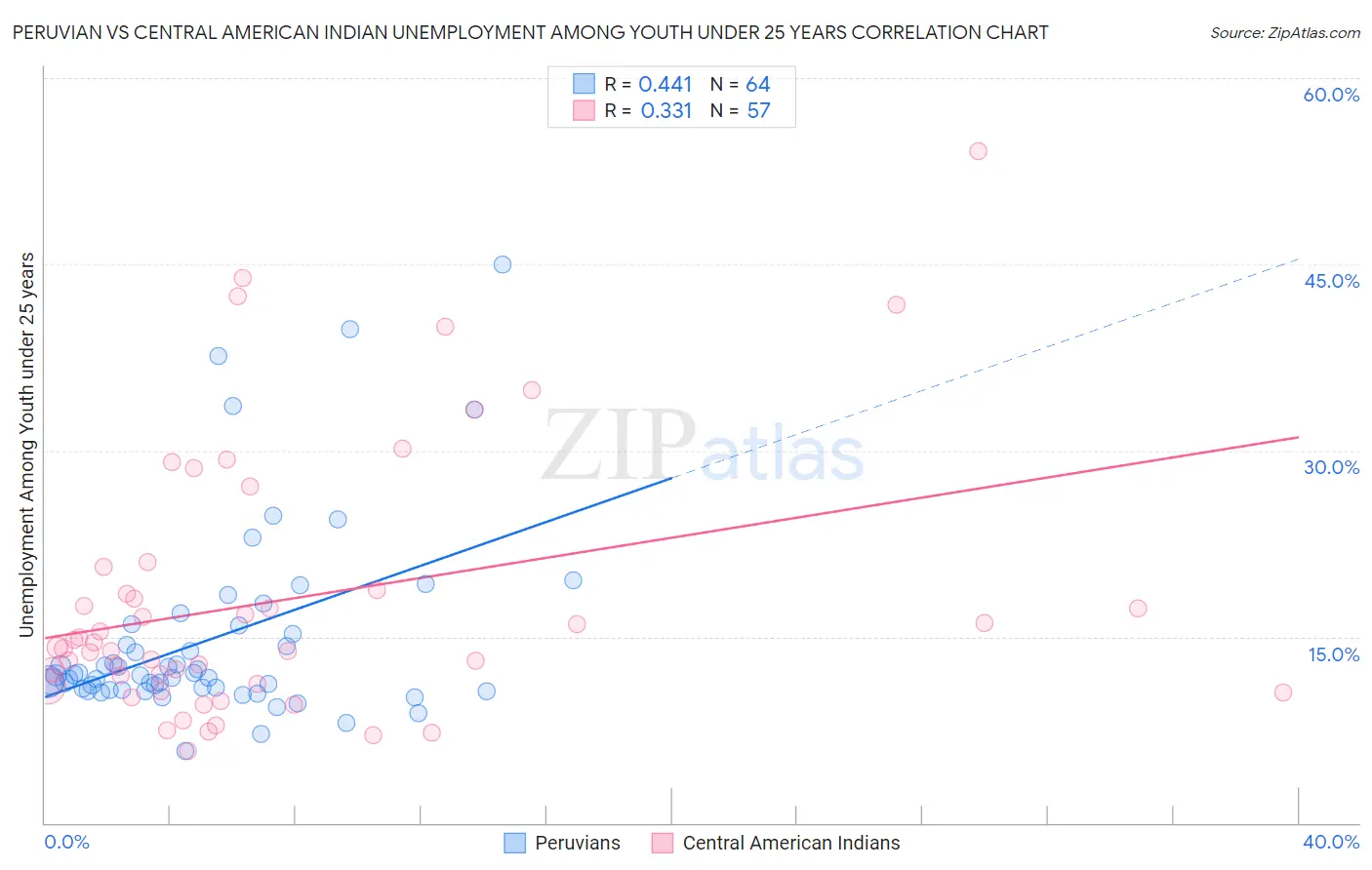 Peruvian vs Central American Indian Unemployment Among Youth under 25 years