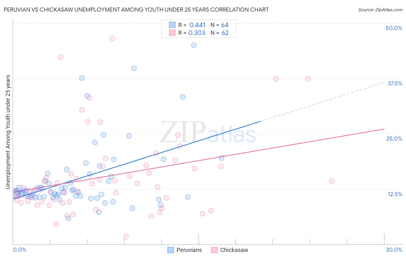 Peruvian vs Chickasaw Unemployment Among Youth under 25 years