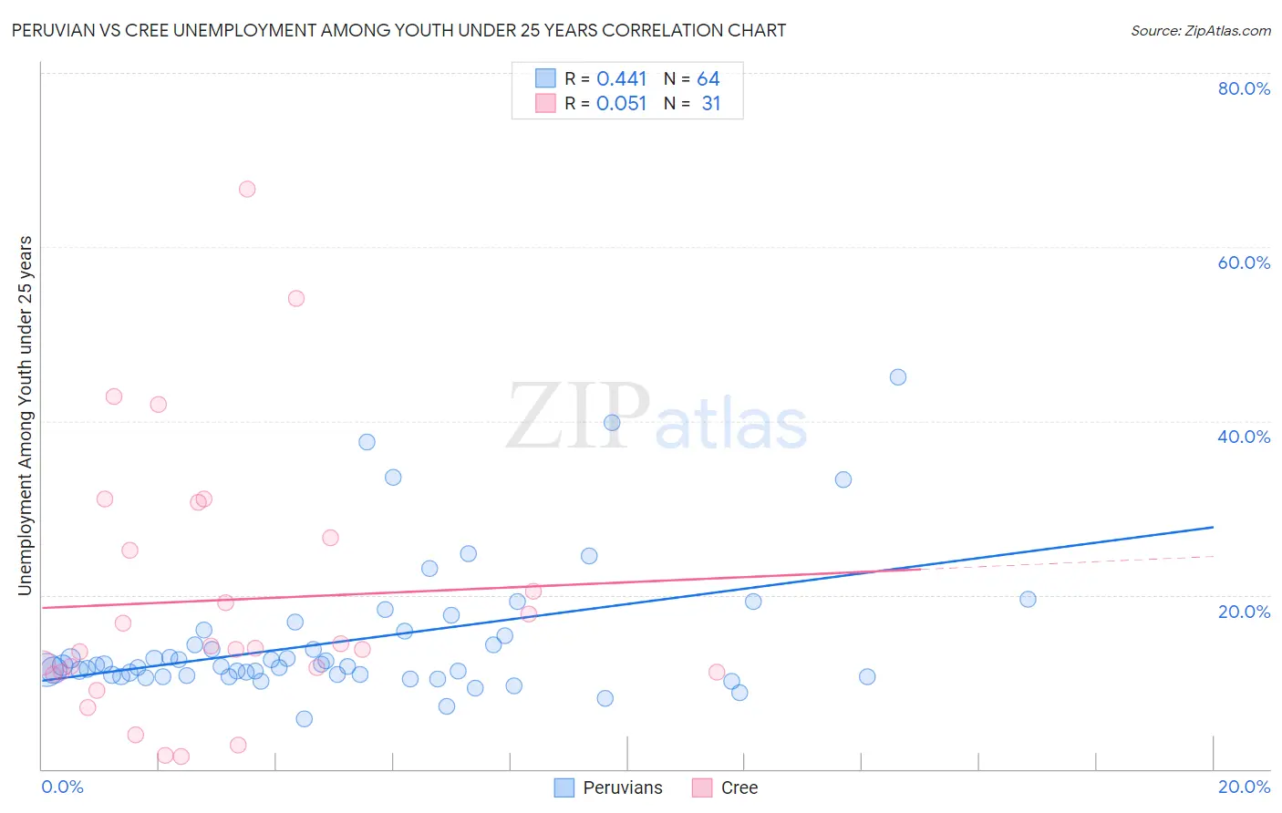 Peruvian vs Cree Unemployment Among Youth under 25 years