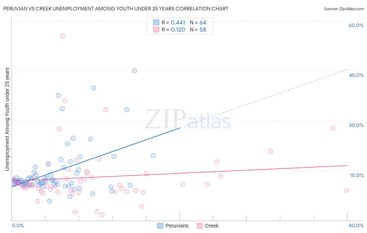 Peruvian vs Creek Unemployment Among Youth under 25 years