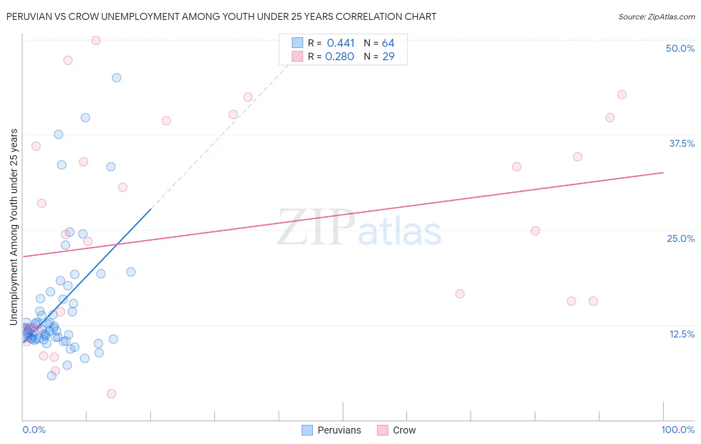 Peruvian vs Crow Unemployment Among Youth under 25 years