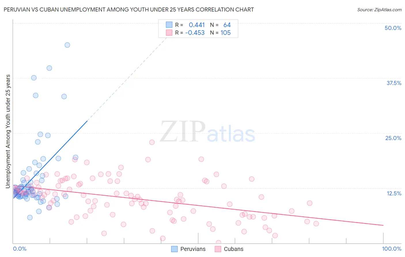 Peruvian vs Cuban Unemployment Among Youth under 25 years