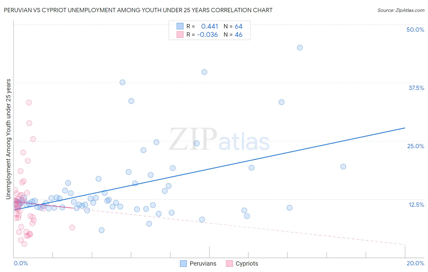 Peruvian vs Cypriot Unemployment Among Youth under 25 years
