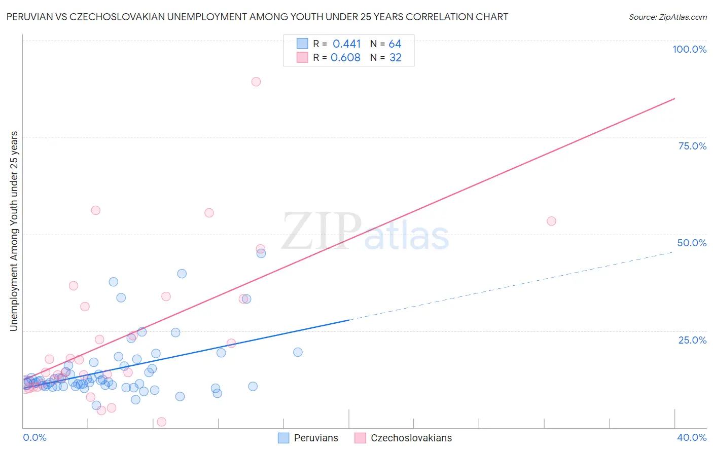 Peruvian vs Czechoslovakian Unemployment Among Youth under 25 years