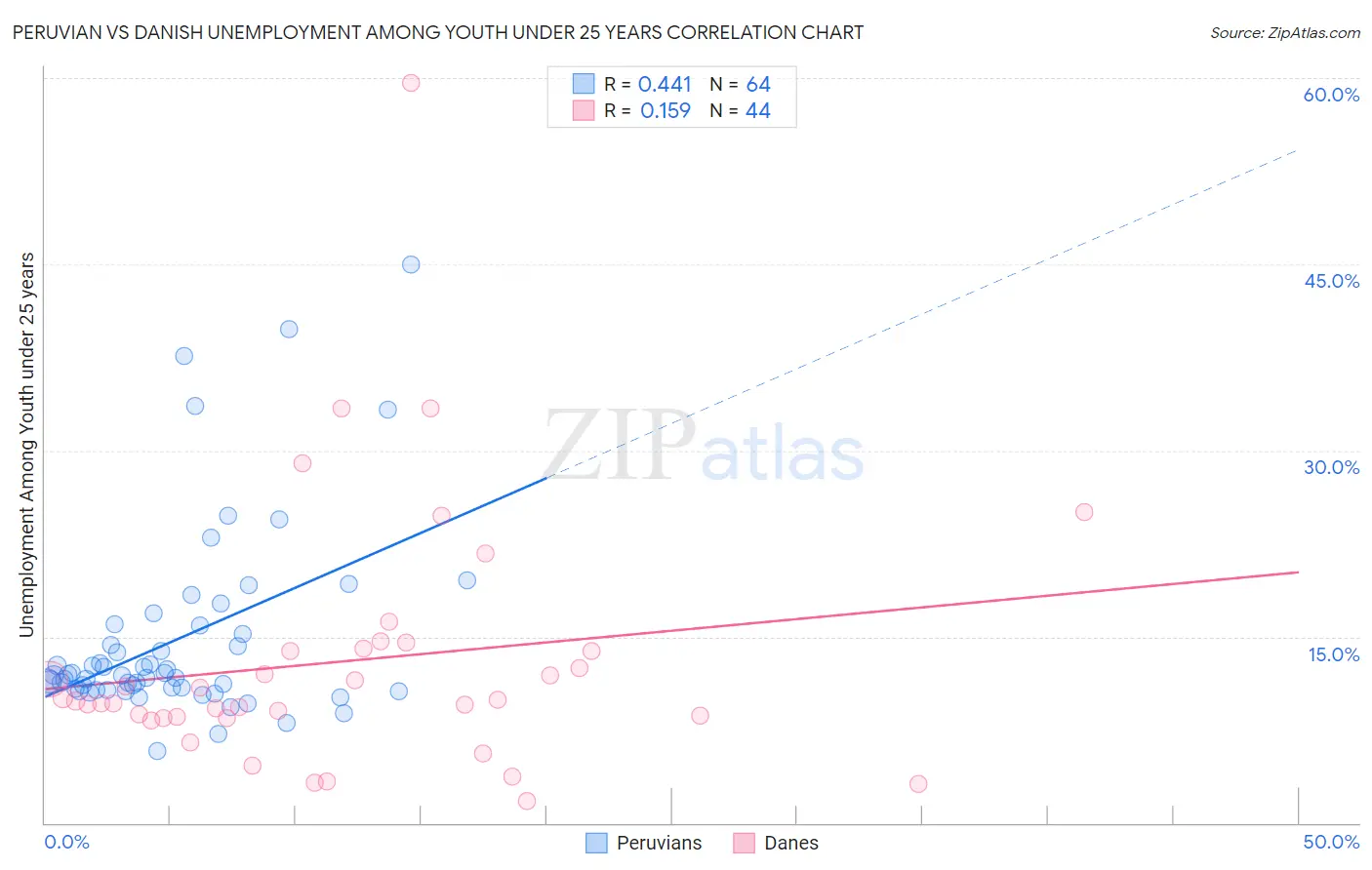 Peruvian vs Danish Unemployment Among Youth under 25 years