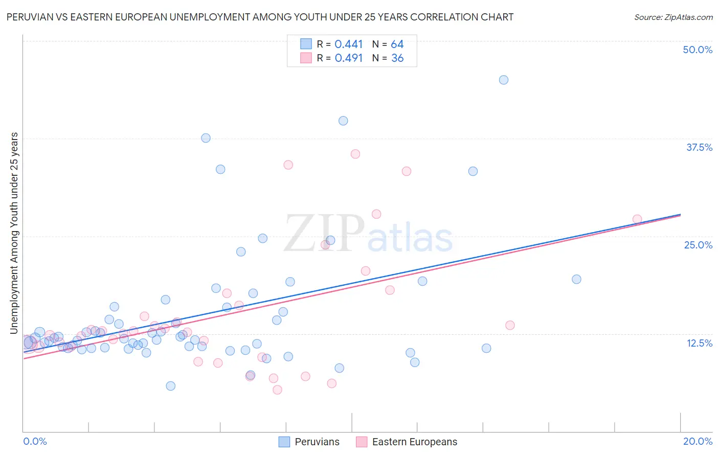 Peruvian vs Eastern European Unemployment Among Youth under 25 years
