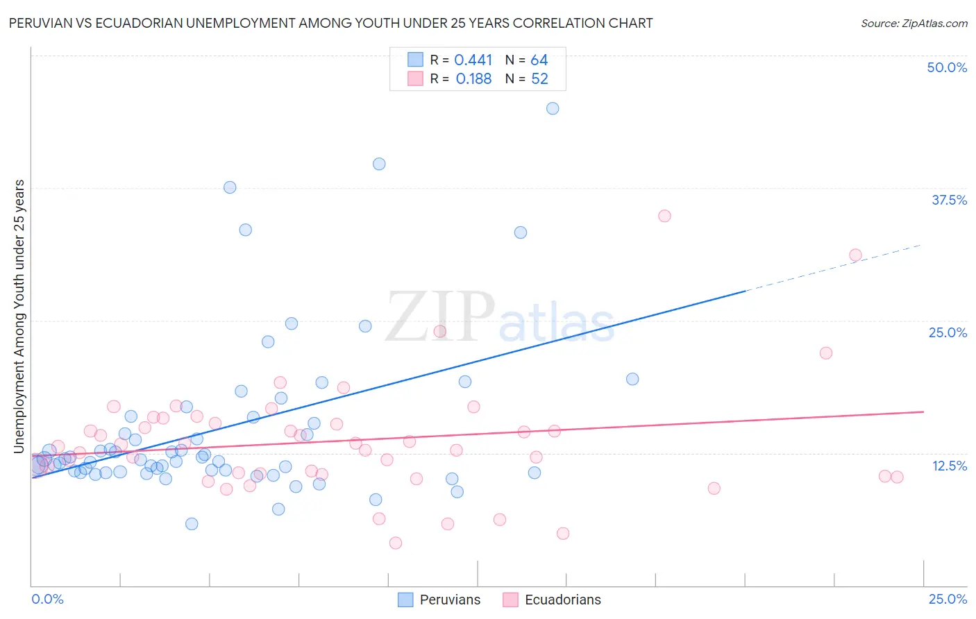 Peruvian vs Ecuadorian Unemployment Among Youth under 25 years