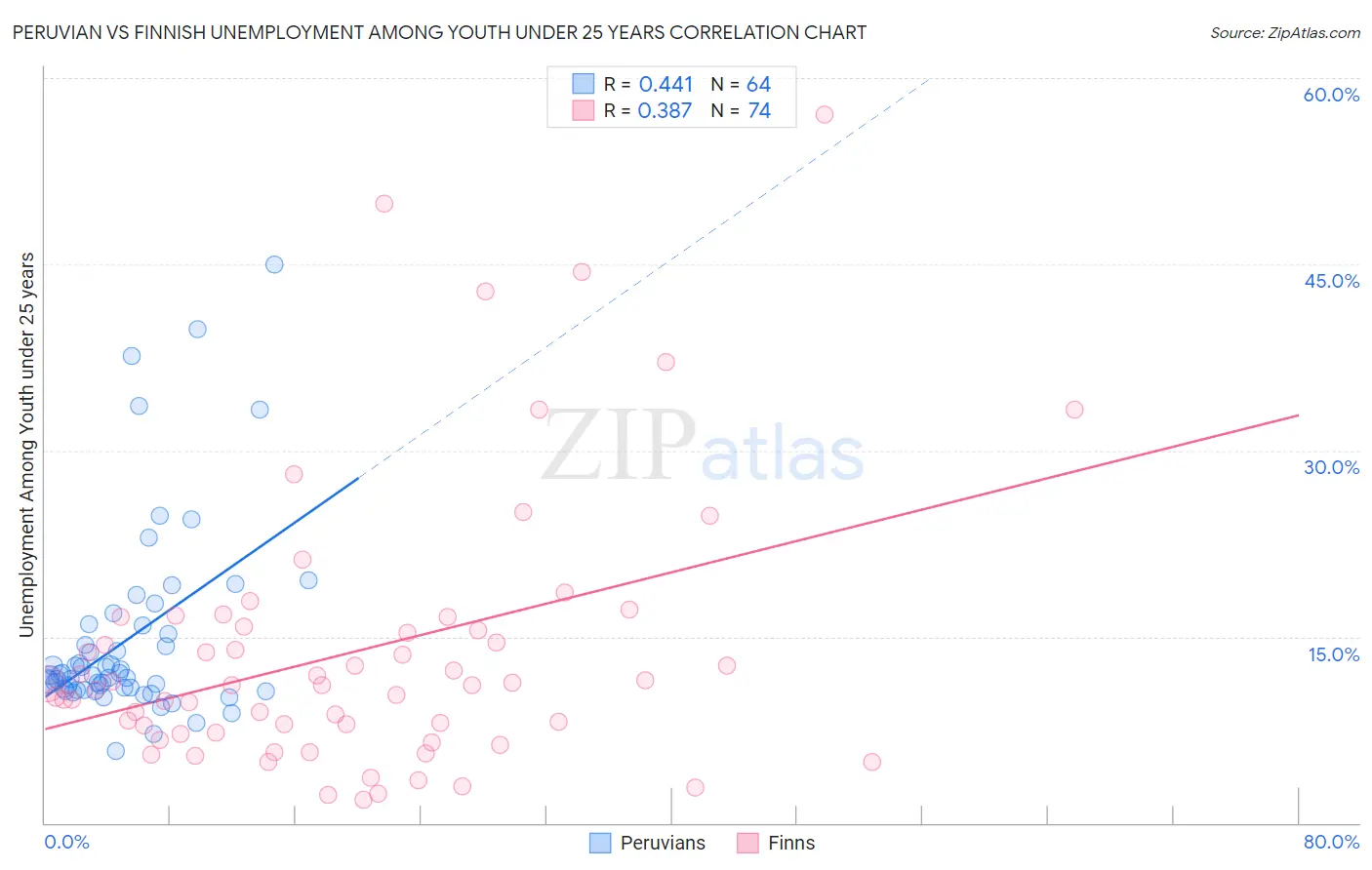 Peruvian vs Finnish Unemployment Among Youth under 25 years