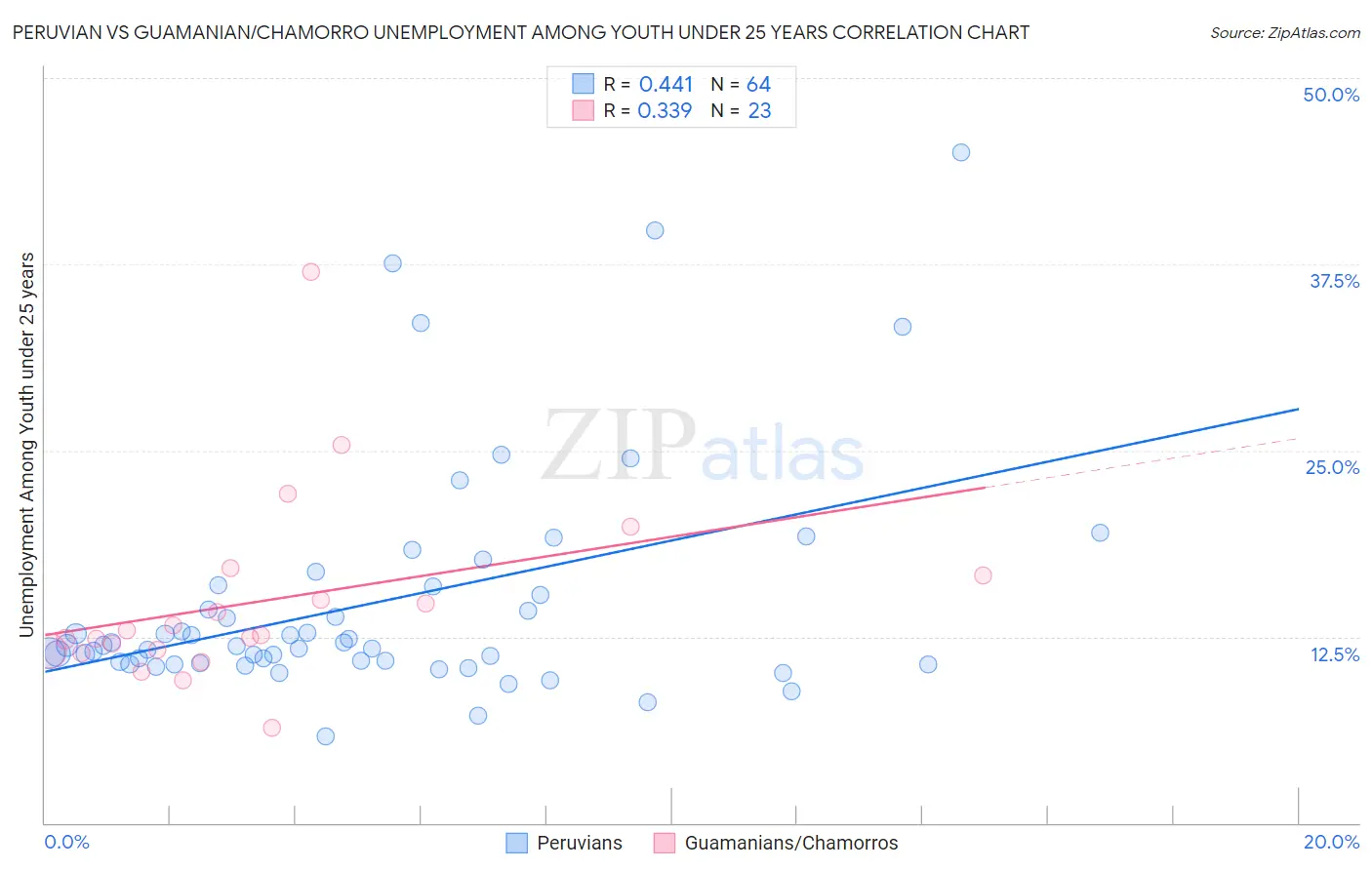 Peruvian vs Guamanian/Chamorro Unemployment Among Youth under 25 years