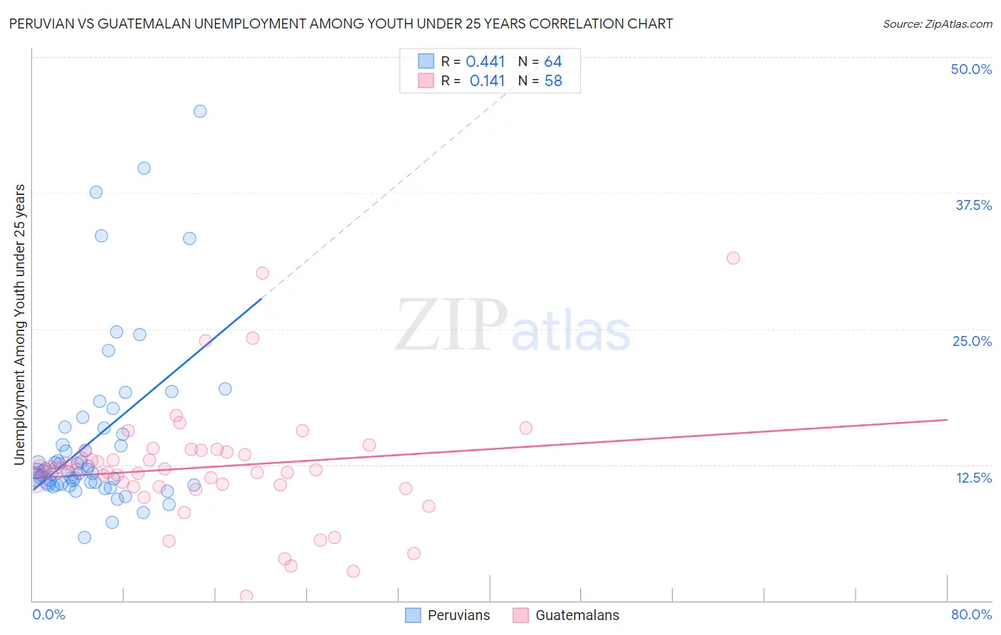 Peruvian vs Guatemalan Unemployment Among Youth under 25 years