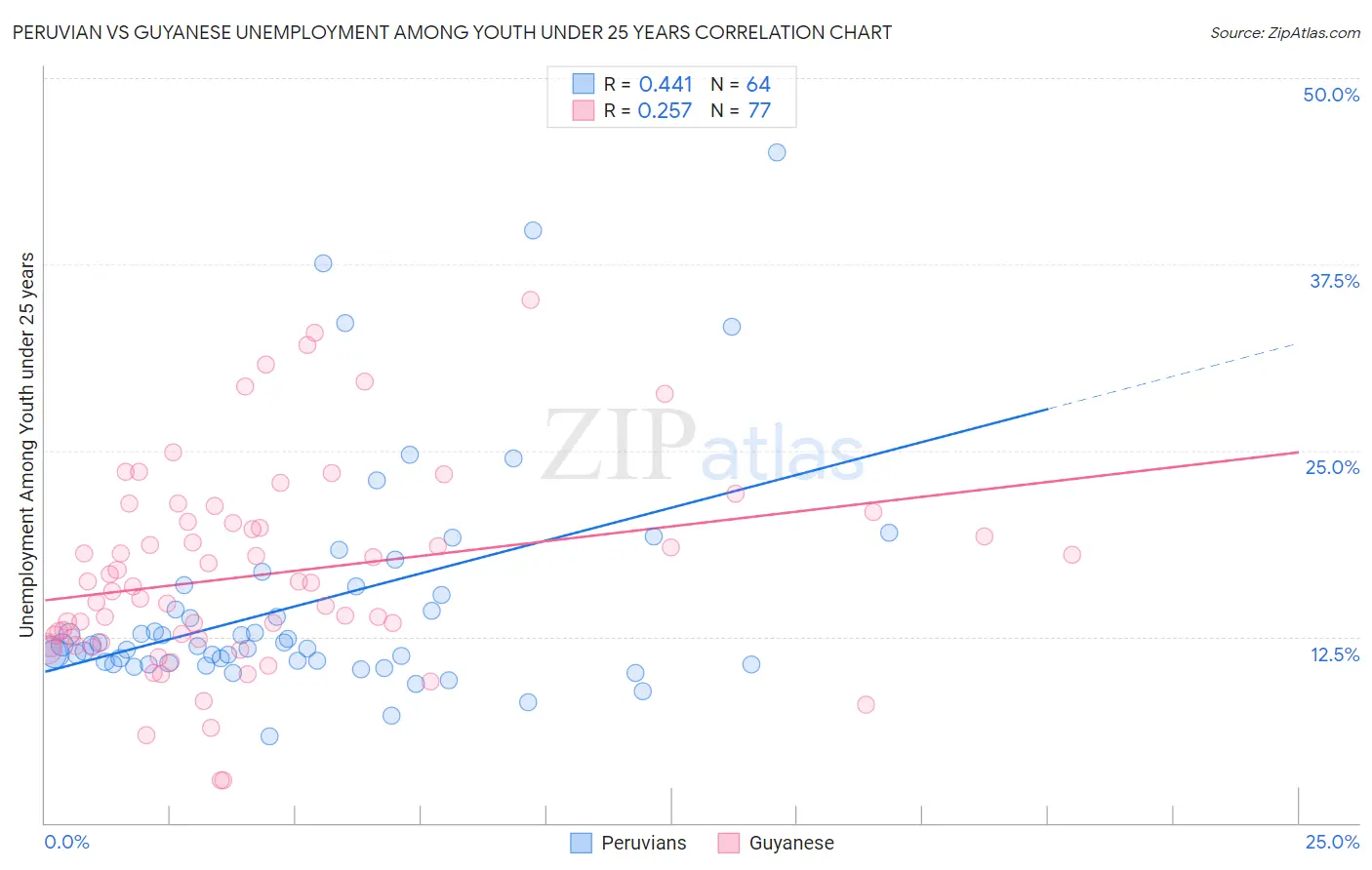 Peruvian vs Guyanese Unemployment Among Youth under 25 years