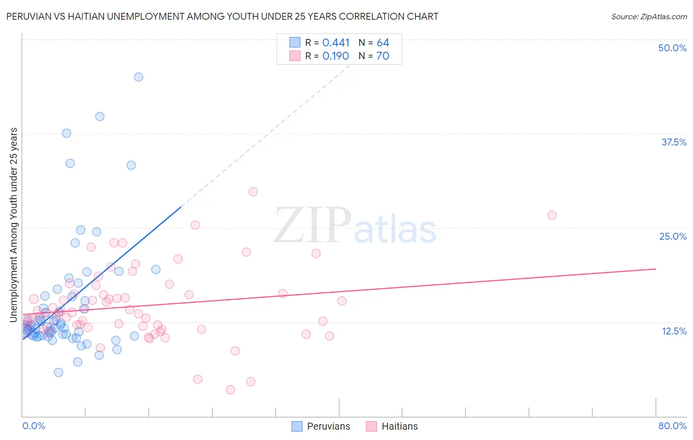 Peruvian vs Haitian Unemployment Among Youth under 25 years