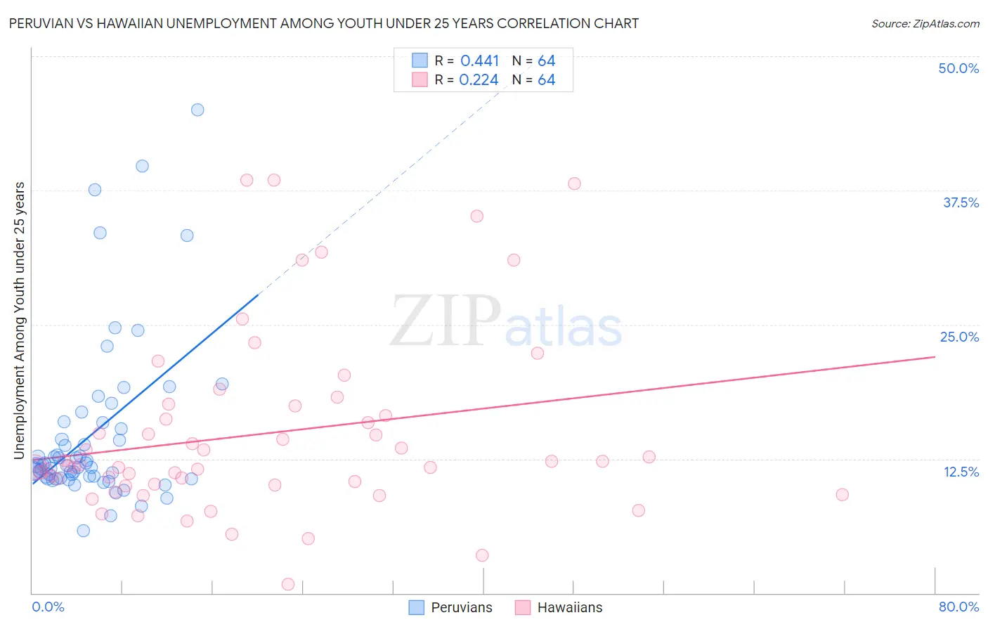 Peruvian vs Hawaiian Unemployment Among Youth under 25 years