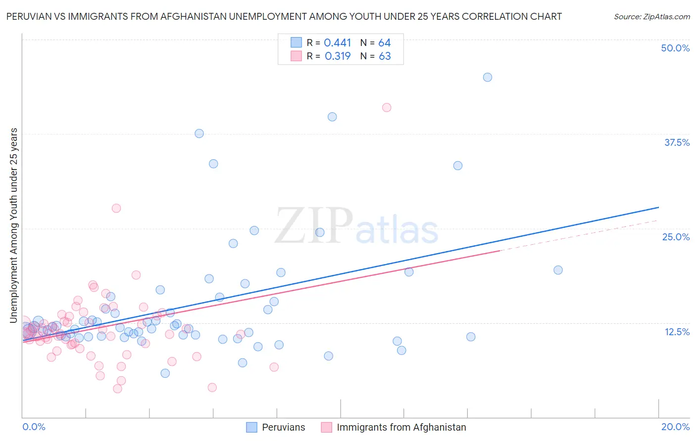 Peruvian vs Immigrants from Afghanistan Unemployment Among Youth under 25 years