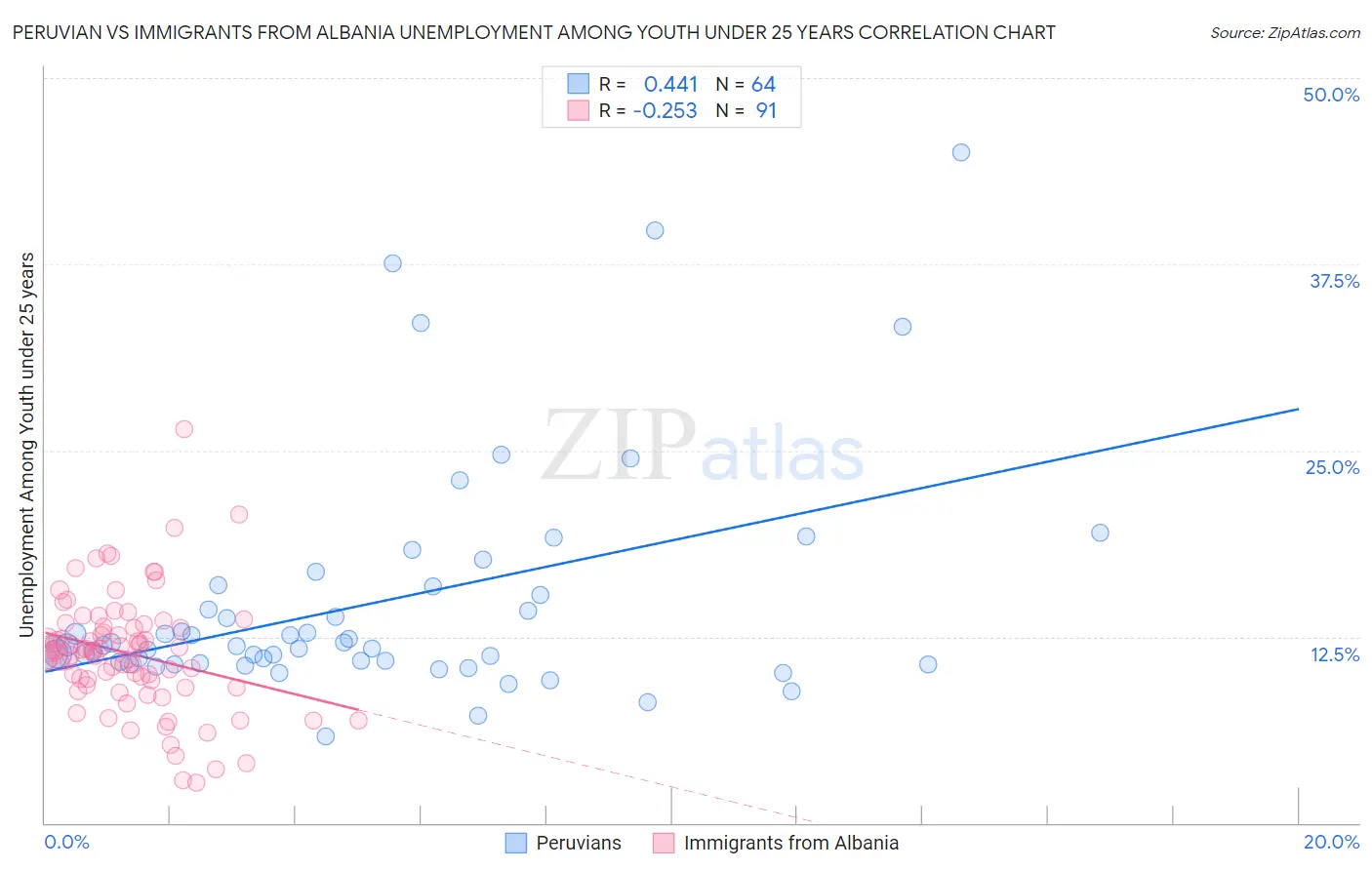 Peruvian vs Immigrants from Albania Unemployment Among Youth under 25 years