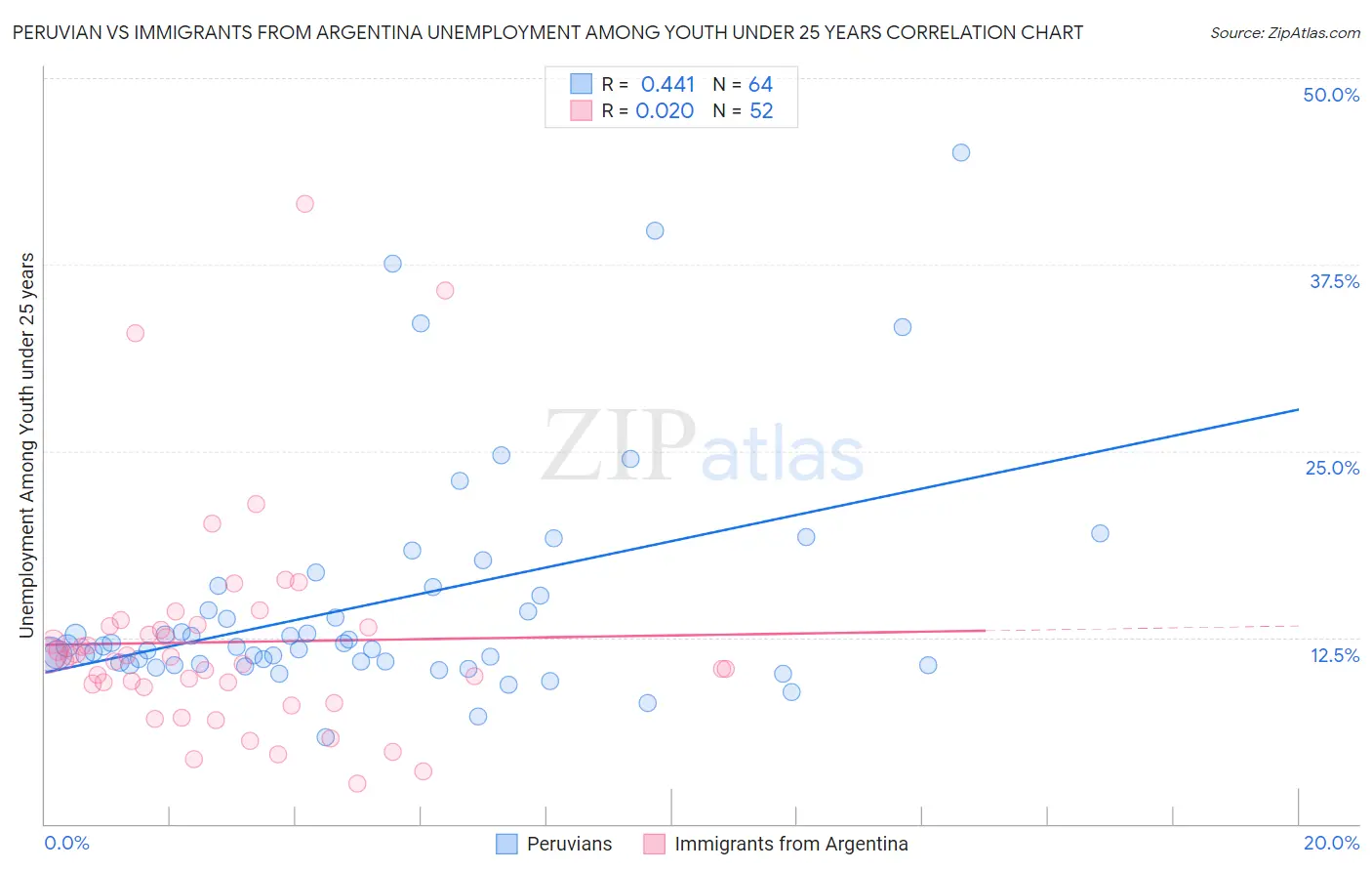 Peruvian vs Immigrants from Argentina Unemployment Among Youth under 25 years