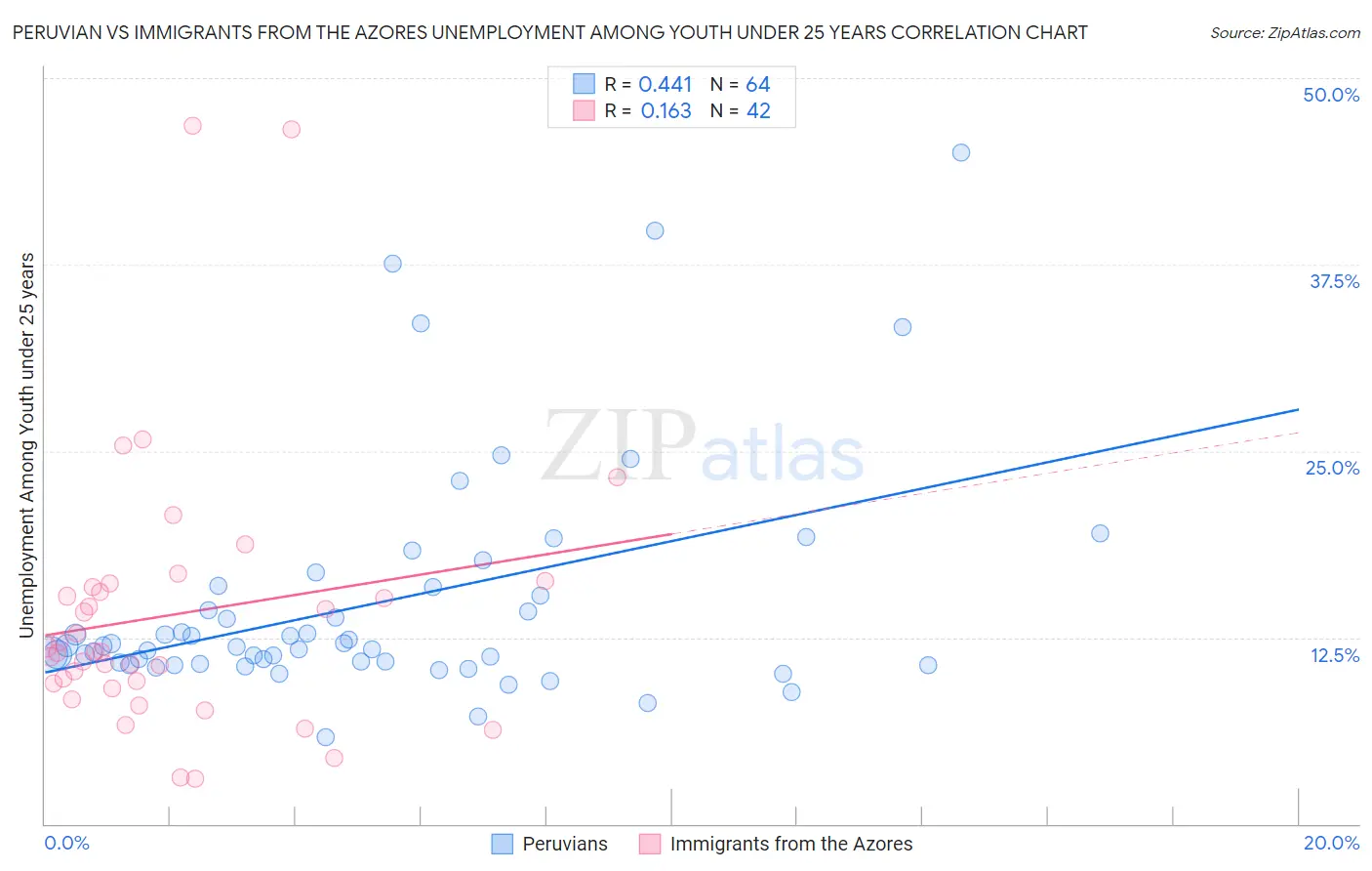 Peruvian vs Immigrants from the Azores Unemployment Among Youth under 25 years