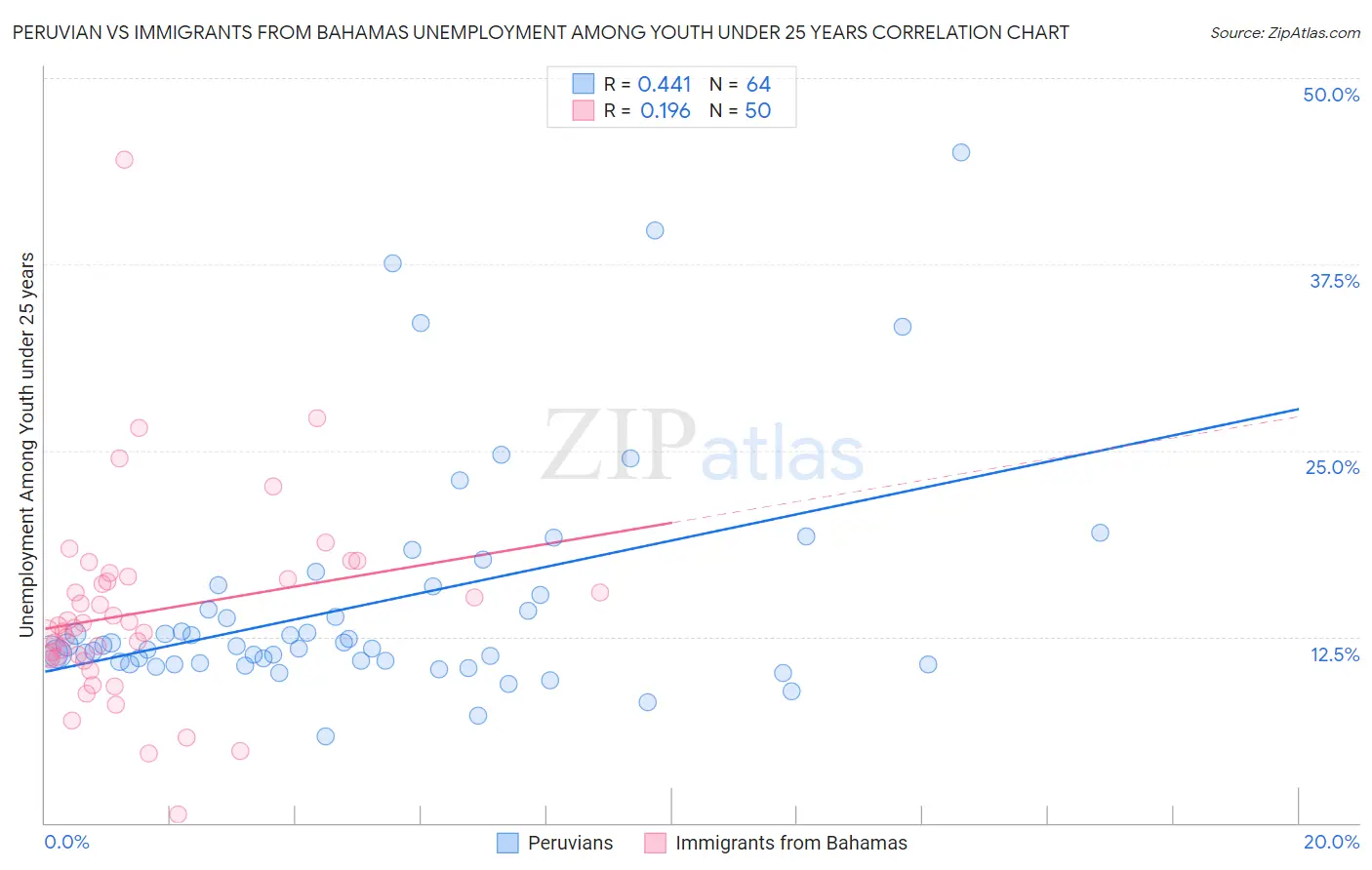 Peruvian vs Immigrants from Bahamas Unemployment Among Youth under 25 years