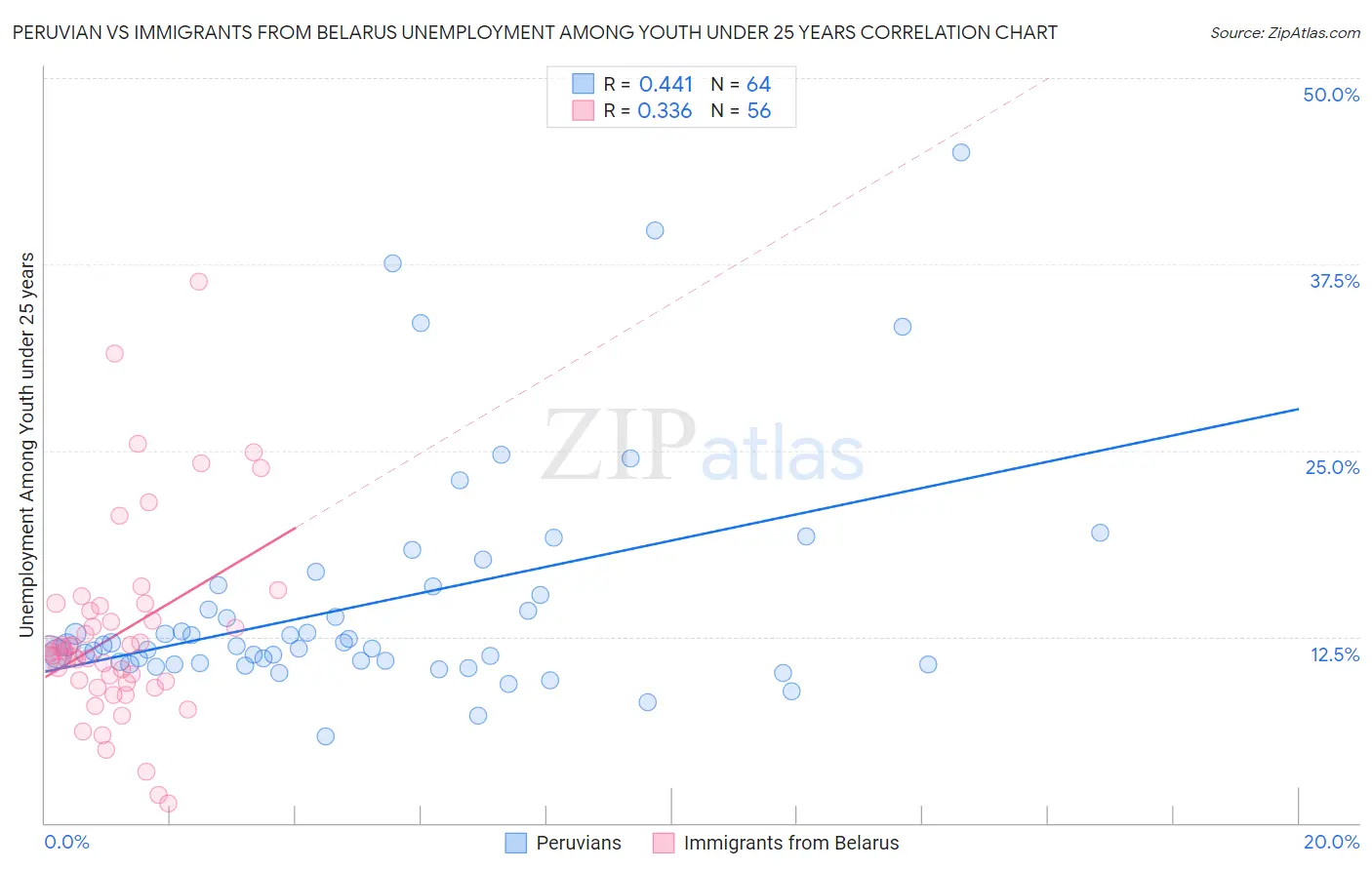 Peruvian vs Immigrants from Belarus Unemployment Among Youth under 25 years