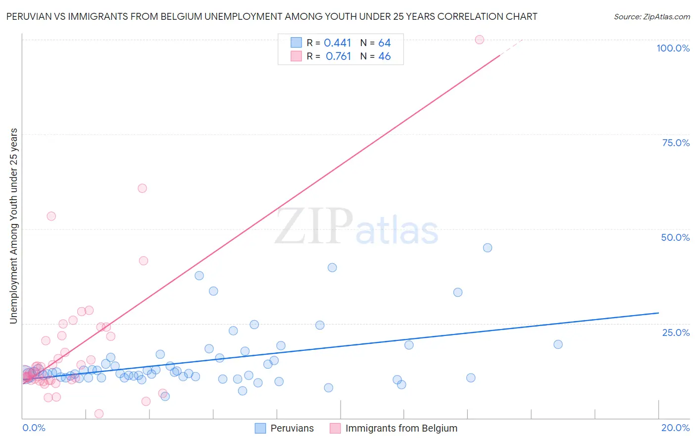 Peruvian vs Immigrants from Belgium Unemployment Among Youth under 25 years