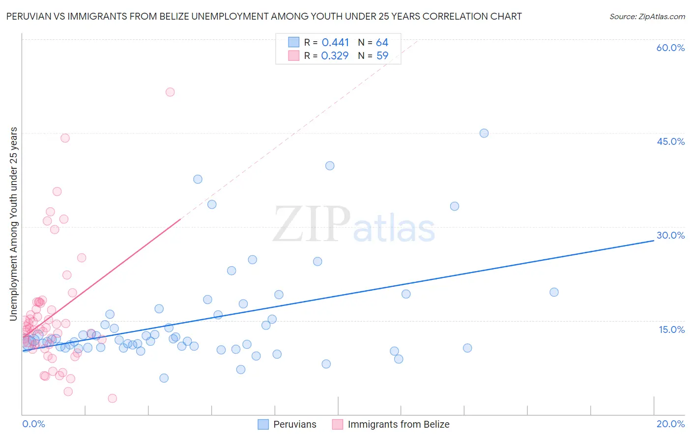 Peruvian vs Immigrants from Belize Unemployment Among Youth under 25 years