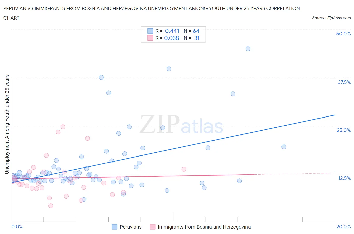 Peruvian vs Immigrants from Bosnia and Herzegovina Unemployment Among Youth under 25 years