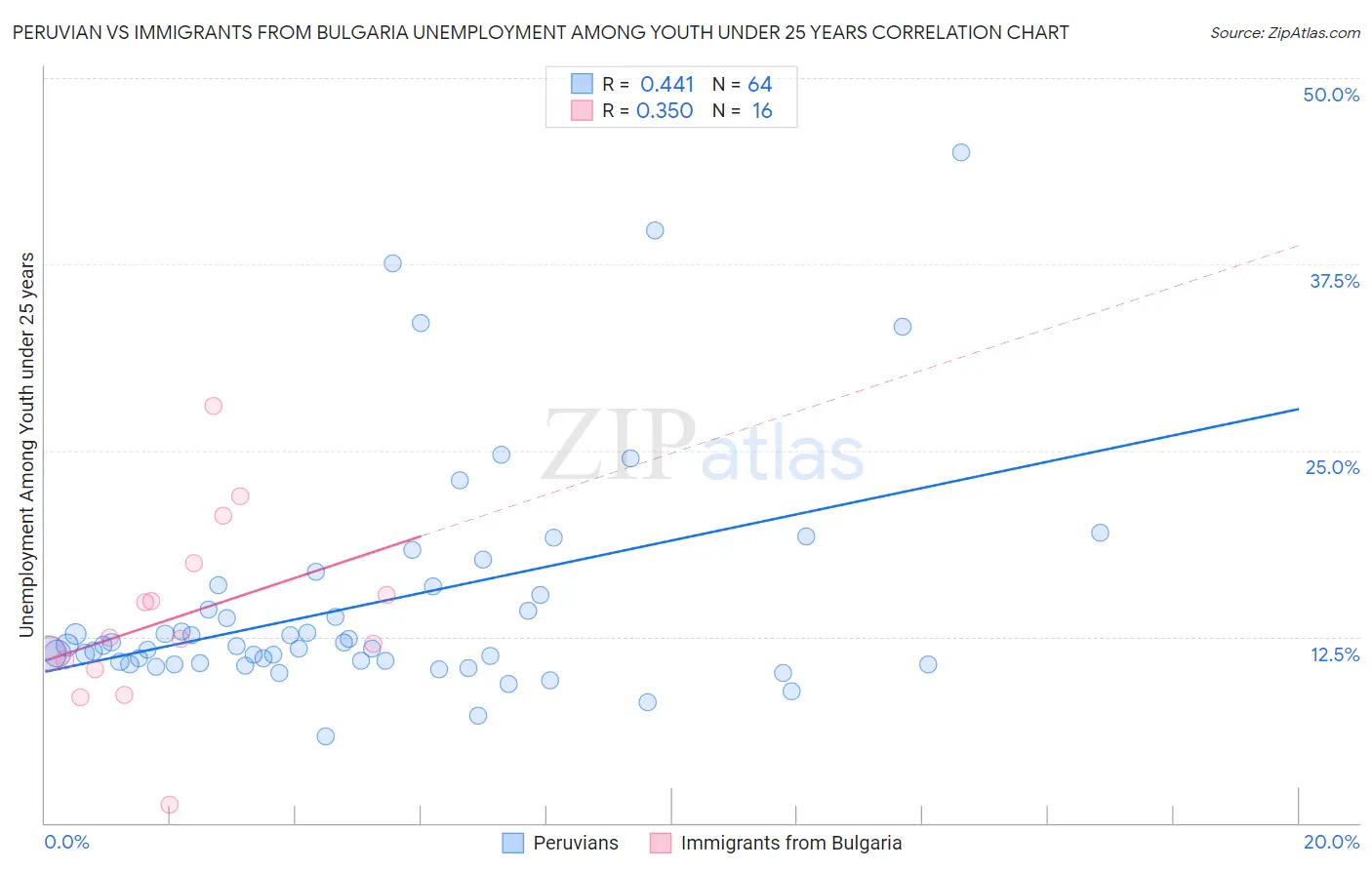 Peruvian vs Immigrants from Bulgaria Unemployment Among Youth under 25 years