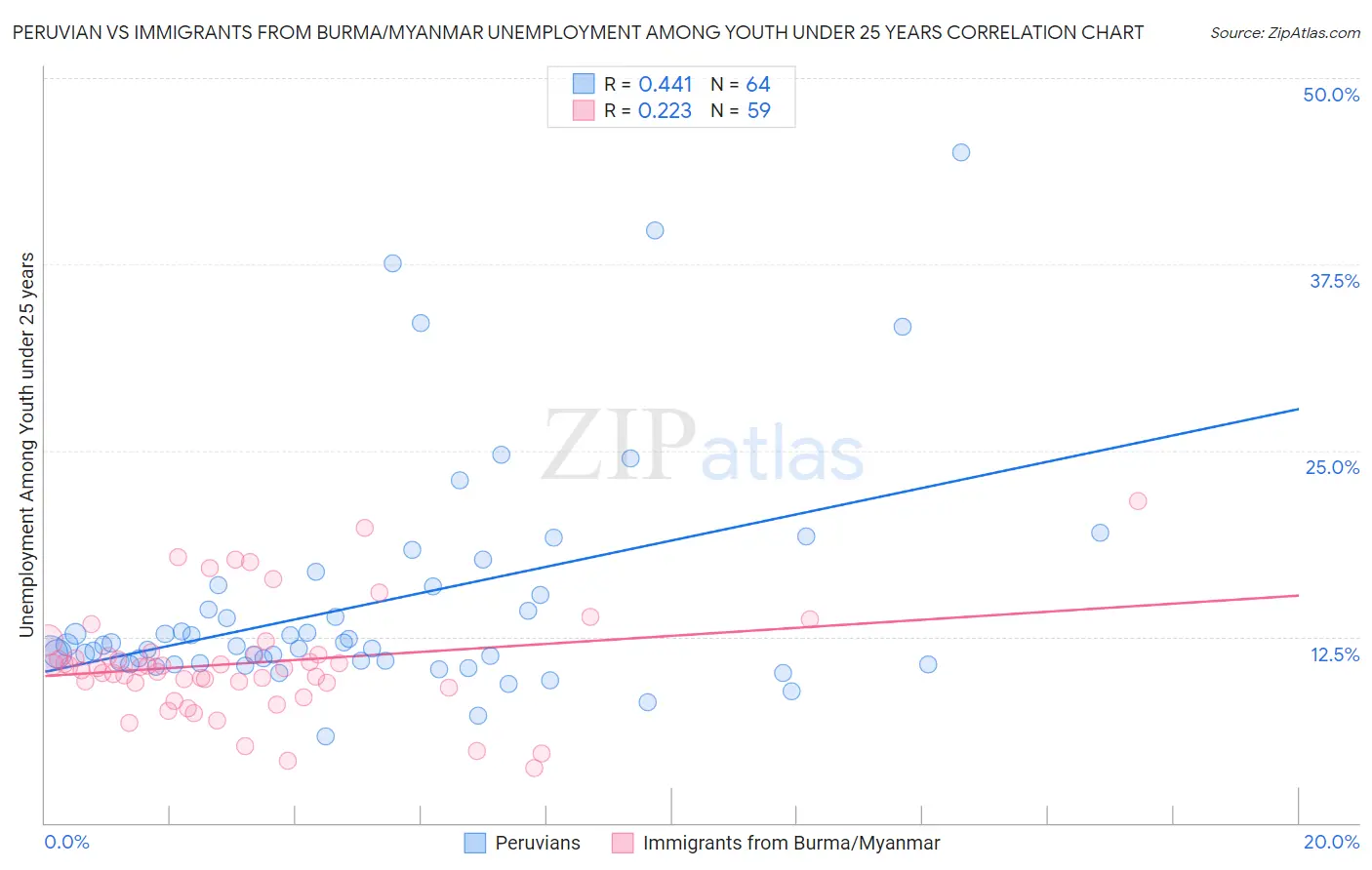 Peruvian vs Immigrants from Burma/Myanmar Unemployment Among Youth under 25 years